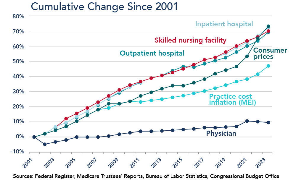 A graph of Medicare costs since 2001