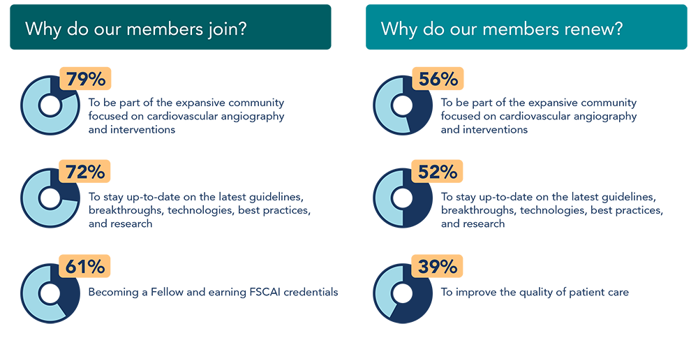 An infographic showing the primary reasons why members both joined and renewed their membership.