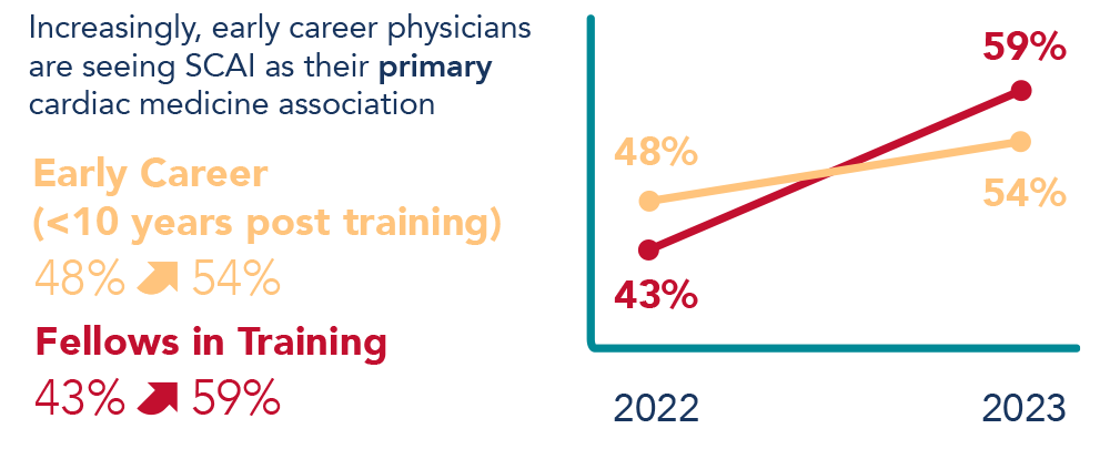 An infographic showing that since 2022, those early in their careers showed an increase in seeing SCAI as their primary cardiac/medical association. 