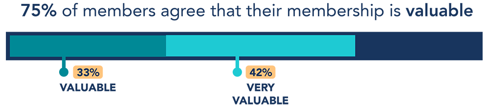 An infographic showing that 75% of SCAI members agreed that SCAI is valuable or very valuable.