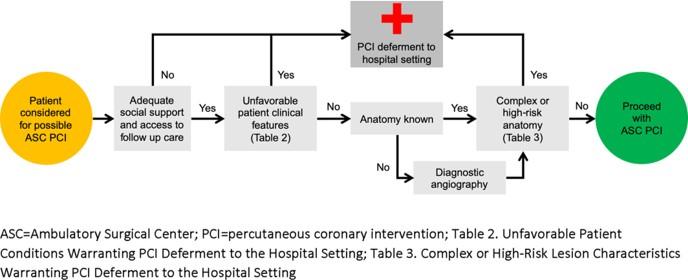 Patient pathway for ambulatory surgical center PCI