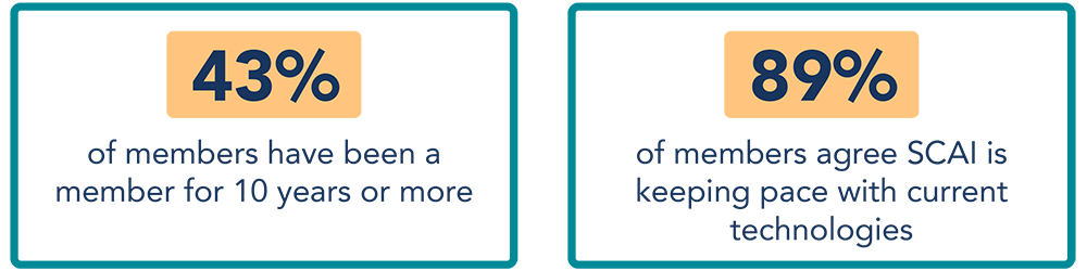 An infograph showing that 43% of SCAI members have been with the association for 10 years or more. 89% of of members agree SCAI is keeping pace with current technologies.